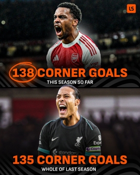 星空体育下载-定位球之年！本赛季英超已有138个角球进球，超上赛季全部